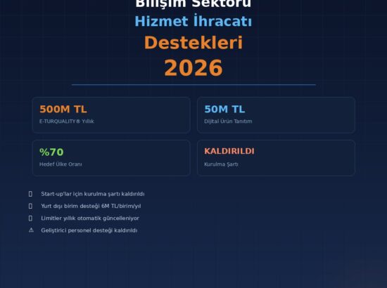 Bilişim Sektörü Hizmet İhracatı Destekleri 2026: Yeni Karar ile Neler Değişti?