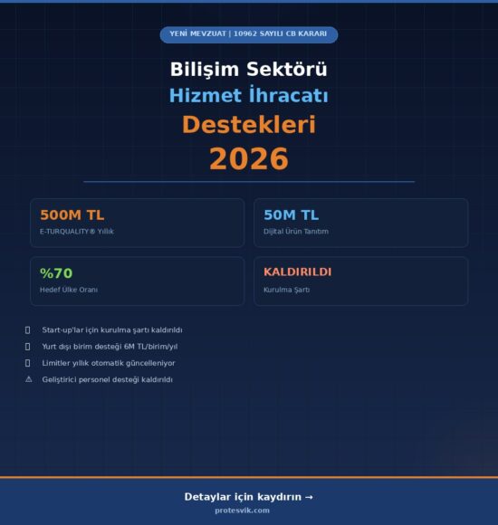 Bilişim Sektörü Hizmet İhracatı Destekleri 2026: Yeni Karar ile Neler Değişti?
