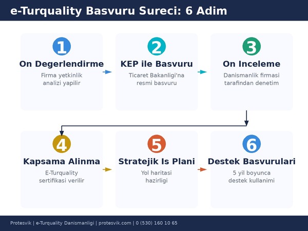 e-Turquality başvuru süreci 6 adım