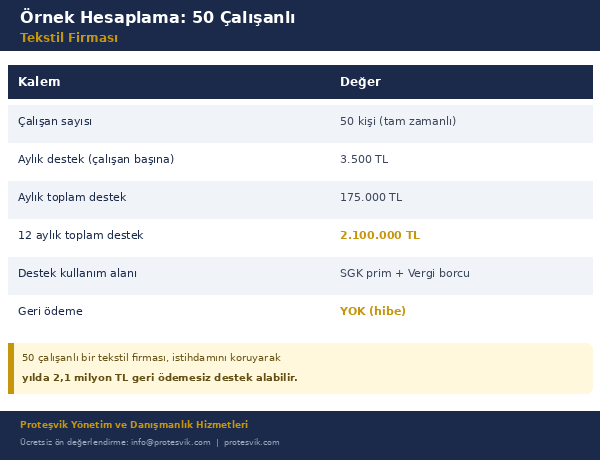 KOSGEB istihdamı koruma destek programı 50 çalışanlı tekstil firması hesaplama örneği