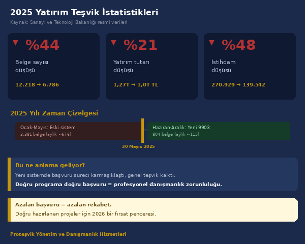 2025 yatırım teşvik istatistikleri belge sayısı yatırım tutarı istihdam düşüşü
