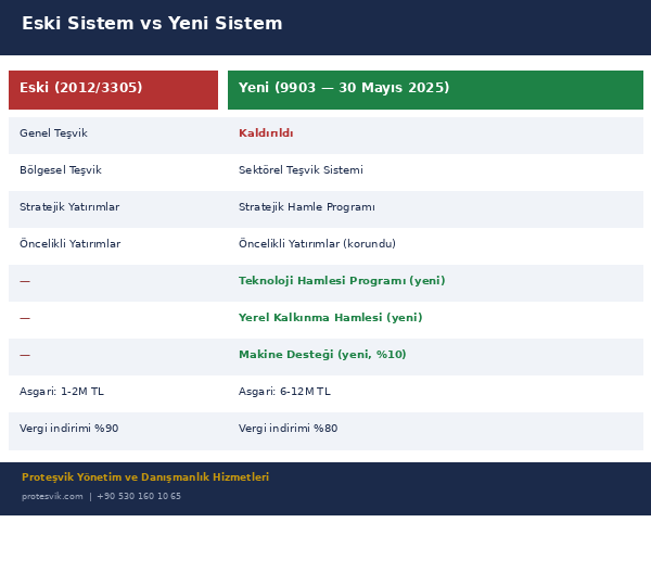 yeni yatırım teşvik sistemi eski sistem 2012/3305 ile 9903 sayılı karar karşılaştırma tablosu