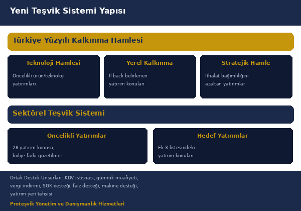 yeni yatırım teşvik sistemi yapısı Türkiye Yüzyılı Kalkınma Hamlesi ve sektörel teşvik sistemi şeması
