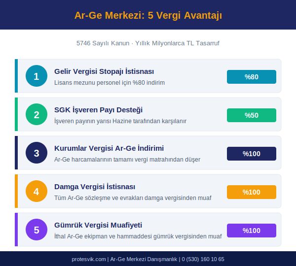 Ar-Ge merkezi 5 vergi avantajı: gelir vergisi stopajı %80, SGK %50, kurumlar vergisi %100, damga vergisi, gümrük muafiyeti