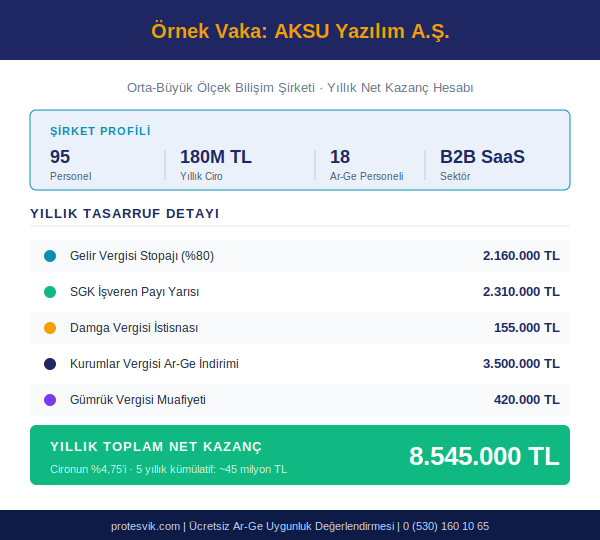 AKSU Yazılım A.Ş. örnek vaka: 95 personel, 180 milyon TL ciro, yıllık 8,5 milyon TL net Ar-Ge merkezi kazancı