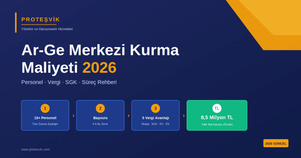 Ar-Ge merkezi kurma maliyeti 2026 - 5 vergi avantajı ve yıllık kazanç rehberi - Proteşvik