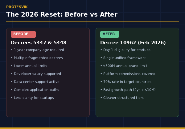 Turkey IT incentives 2026 reset: comparison of old decrees 5447 and 5448 versus new decree 10962