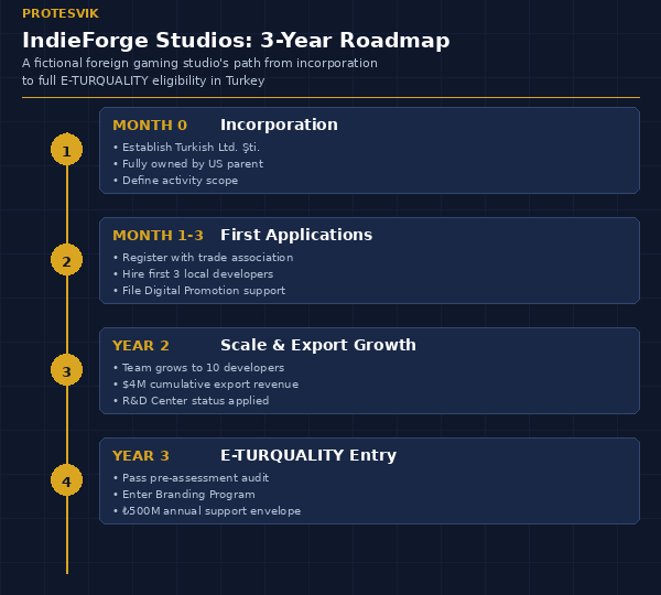 IndieForge Studios 3 year roadmap from incorporation to E-TURQUALITY eligibility in Turkey