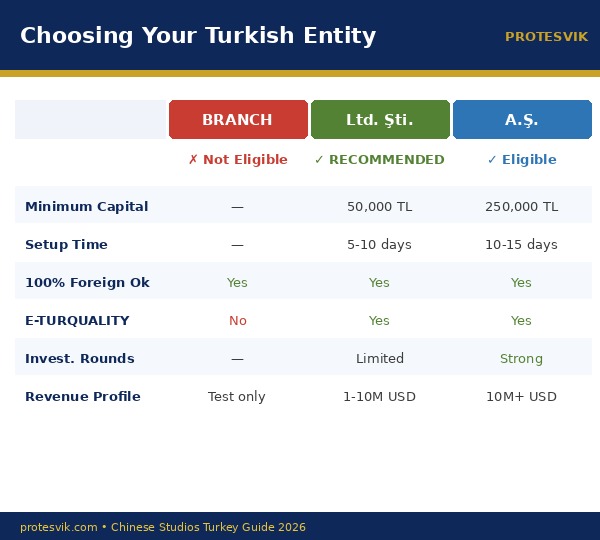 Comparison of entity types for Chinese studios in Turkey: Branch vs Ltd Sti (LLC) vs Anonim Sirketi (JSC)