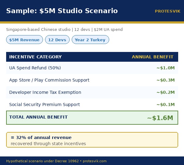 Sample yearly incentive calculation for a 5M USD Chinese mobile game studio in Turkey