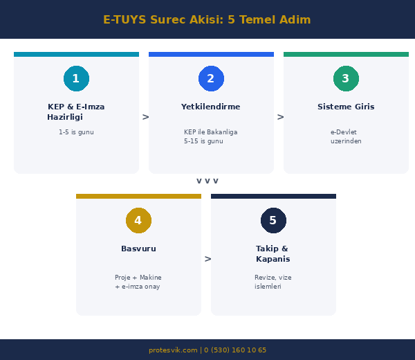 E-TUYS sistemi süreç akışı yetkilendirmeden belge kapatmaya 5 adım