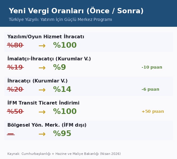 Türkiye Yüzyılı Vergi Paketi 2026 eski ve yeni vergi oranları karşılaştırması