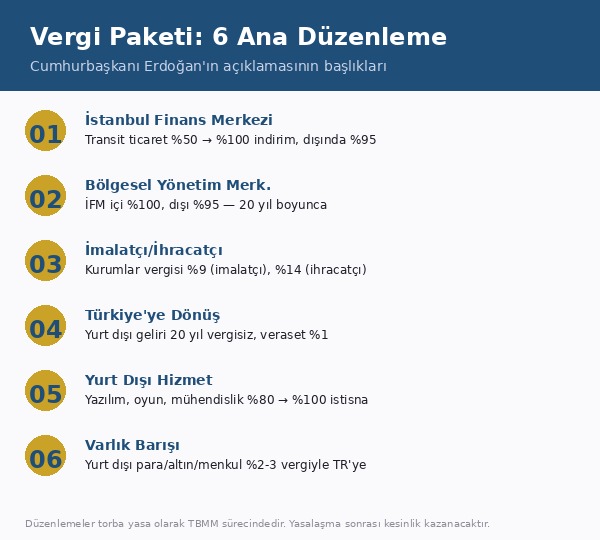 Vergi paketi altı ana düzenleme başlığı (İFM, ihracatçı, hizmet ihracatı, varlık barışı)