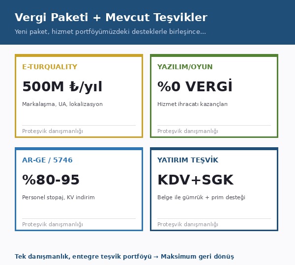 Yazılım ve oyun ihracatçıları için E-TURQUALITY, Ar-Ge ve Yatırım Teşvik entegrasyonu