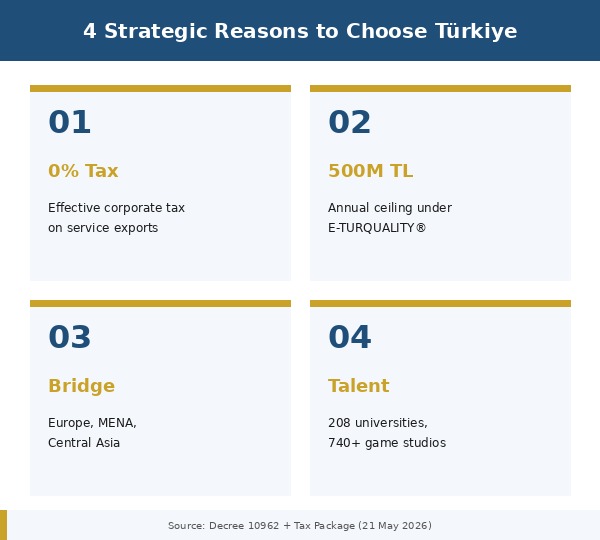 Four strategic reasons for foreign IT companies and game studios to choose Türkiye in 2026: 0% tax, 500M TL incentive ceiling, geographic bridge, and talent pool