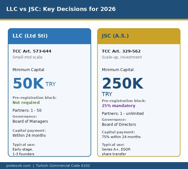 Foreign owned Turkish LLC vs JSC comparison 2026 — minimum capital, governance and capital payment differences under Turkish Commercial Code 6102 by Proteşvik