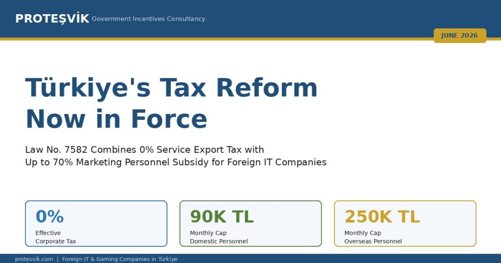 Türkiye tax reform 2026 Law 7582 with 0% corporate tax and 70% personnel subsidy by Proteşvik