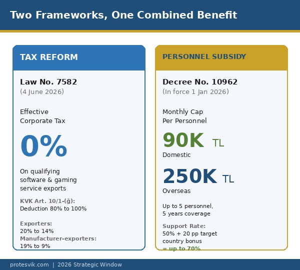 Türkiye tax reform 2026 paired with Decree 10962 marketing personnel subsidy infographic by Proteşvik