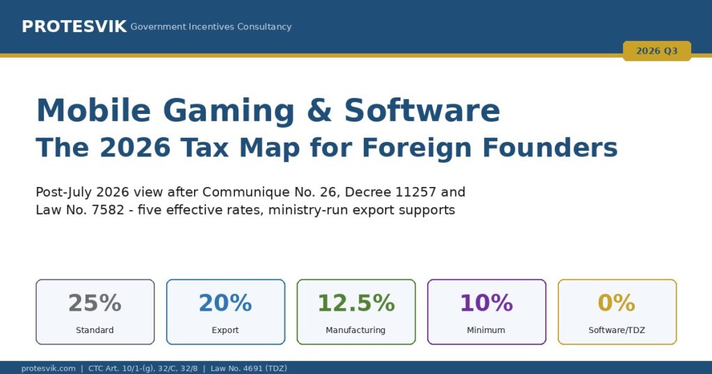 Mobile gaming tax Türkiye 2026 Q3 map showing five corporate tax rates for foreign gaming and software founders by Proteşvik
