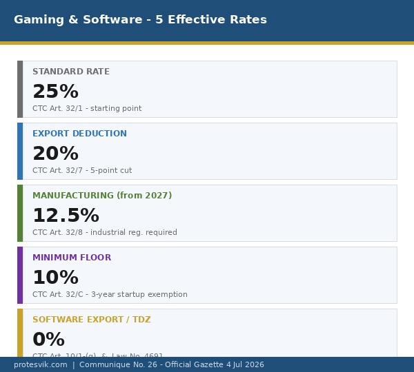 Mobile gaming tax Türkiye — five effective corporate tax rates summary table 2026 Q3 by Proteşvik