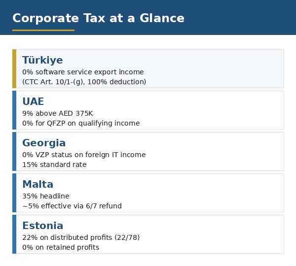 Corporate tax overview for Türkiye UAE Georgia Malta and Estonia in 2026
