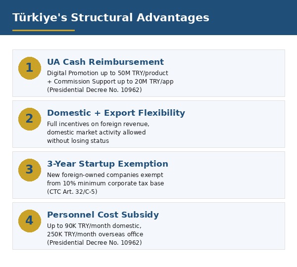 Türkiye four structural advantages in the Türkiye vs UAE Georgia Malta Estonia comparison