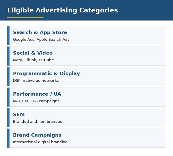 Eligible international digital advertising categories under Digital Product Promotion Support in Türkiye