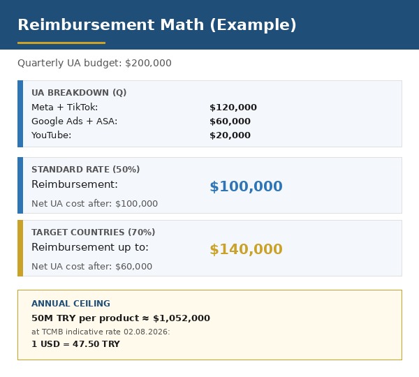 Reimbursement math for Digital Product Promotion Support in Türkiye based on 200000 USD quarterly UA spend