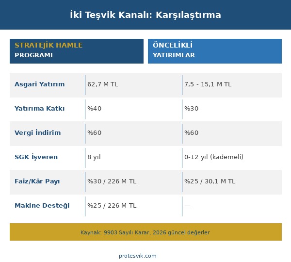 Stratejik Hamle Programı ve Öncelikli Yatırımlar Teşvik Sistemi destek karşılaştırma tablosu 2026
