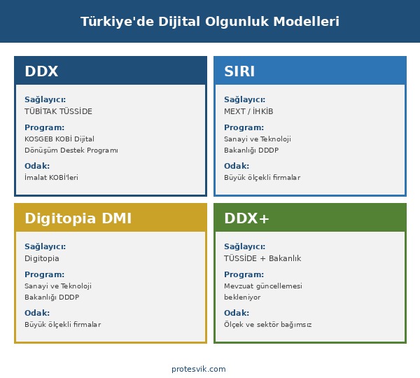 DDX, SIRI, Digitopia DMI ve DDX+ dijital olgunluk modelleri karşılaştırma