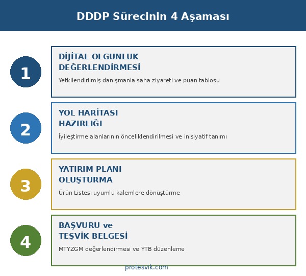 DDDP dört aşamalı süreç: dijital olgunluk değerlendirmesi, yol haritası, yatırım planı ve Yatırım Teşvik Belgesi