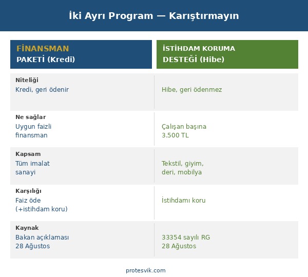 İmalat sanayi finansman paketi ile İstihdamı Koruma Destek Programı ayrımı: kredi ve hibe karşılaştırması