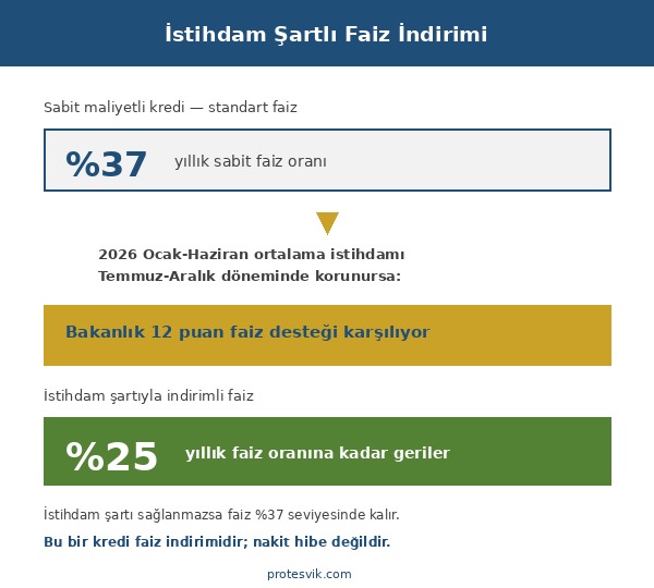 İmalat sanayi finansman paketi istihdam şartlı faiz indirimi: %37'den %25'e düşen faiz mekanizması