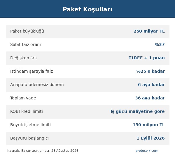 İmalat sanayi finansman paketi koşulları: 250 milyar TL, %37 sabit faiz, 36 ay vade, 150 milyon TL limit