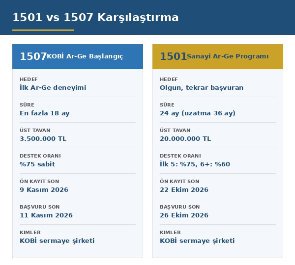 TÜBİTAK 1501 ve 1507 2026/2 çağrısı karşılaştırma tablosu KOBİ Ar-Ge hibe desteği