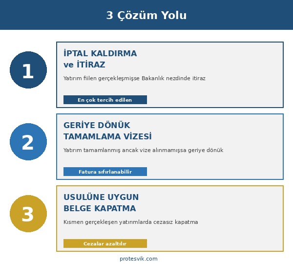 Yatırım teşvik belgesi iptali için 3 çözüm yolu: iptal kaldırma, geriye dönük tamamlama vizesi, usulüne uygun kapatma