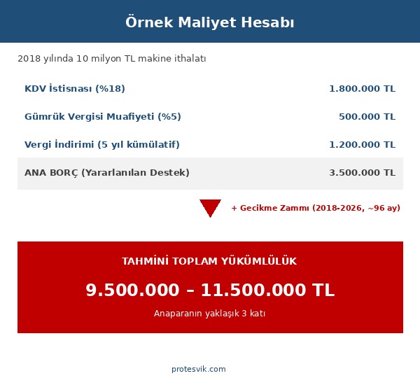 Yatırım teşvik belgesi iptali örnek maliyet hesabı: 3,5 milyon TL ana borç, 9,5-11,5 milyon TL toplam yükümlülük