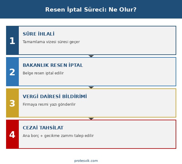 Yatırım teşvik belgesi resen iptal süreci: süre ihlali, Bakanlık iptali, vergi dairesi bildirimi, cezai tahsilat