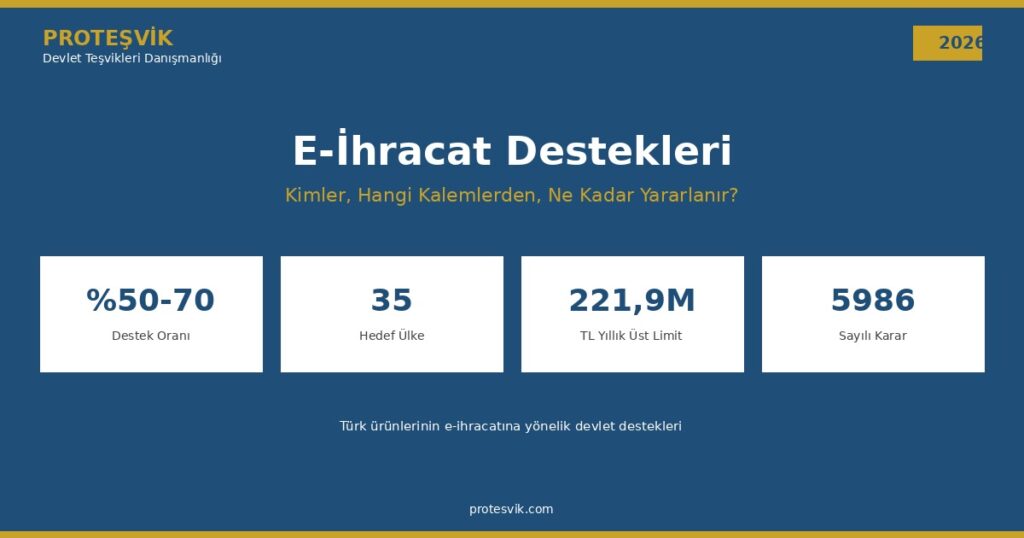 E-ihracat destekleri 2026, 5986 sayılı Karar kapsamında destek oranları, hedef ülkeler ve üst limitler