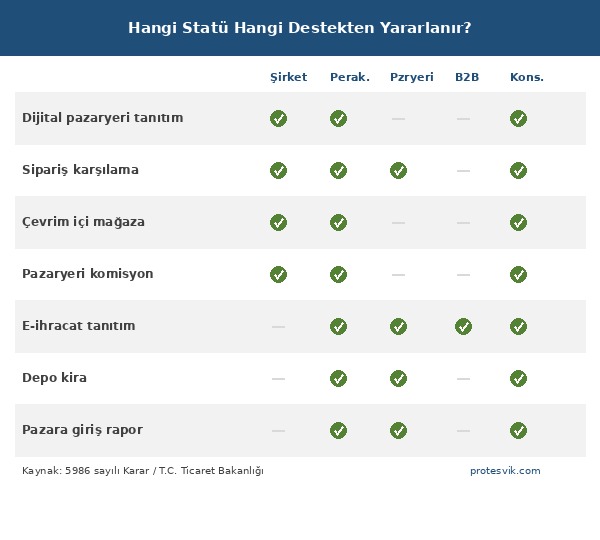 E-ihracat destekleri statü matrisi, hangi statü hangi destek kaleminden yararlanır