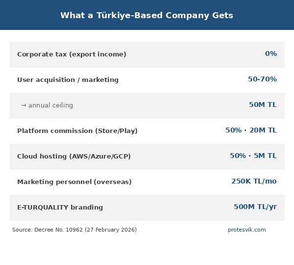 Service export supports a Türkiye-based game and IT company accesses: 0% tax, 50-70% marketing, 500 million TL E-TURQUALITY