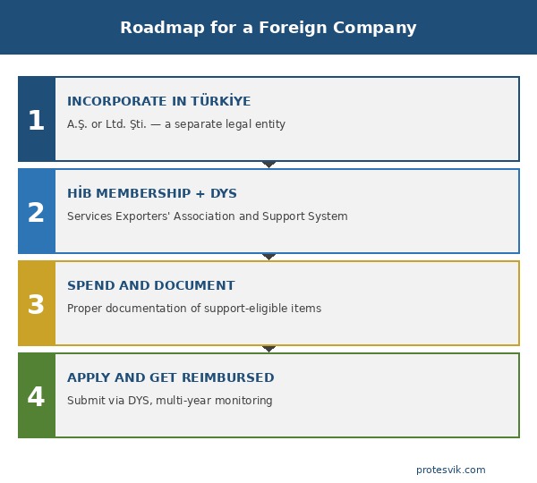 Roadmap for a foreign game and IT company to access Türkiye incentives: incorporation, HİB membership, DYS registration, support application
