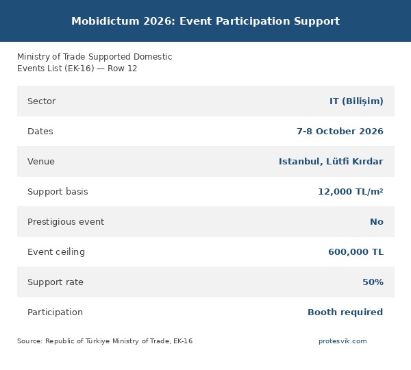 Mobidictum Conference 2026 EK-16 details: IT sector, 12,000 TL per square metre support basis, 50% rate, 600,000 TL ceiling