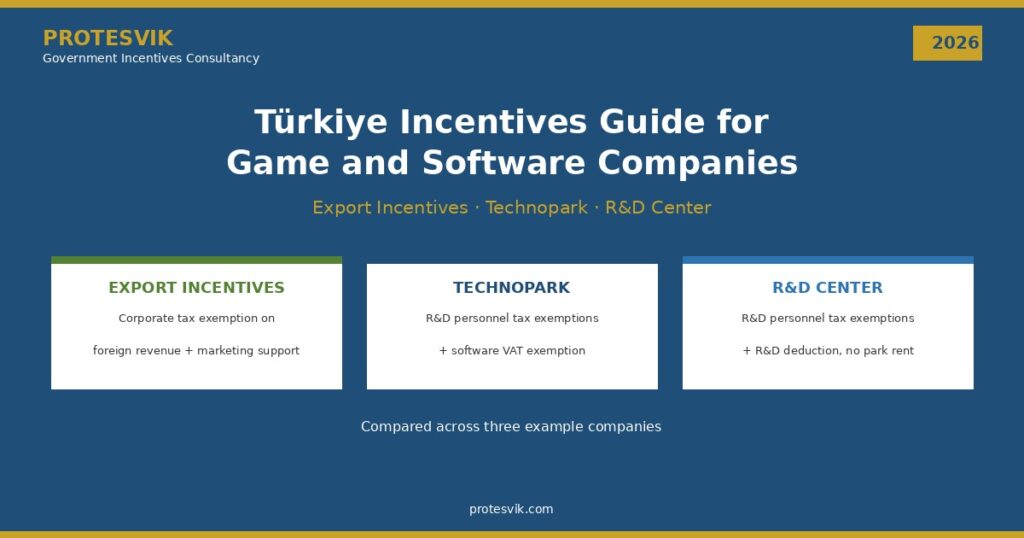 Türkiye incentives guide for game and software companies 2026: export incentives, technopark and R&D Center compared