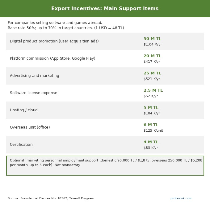 Türkiye export incentives for software companies: user acquisition, platform commission, marketing, license, hosting supports with TL and USD limits