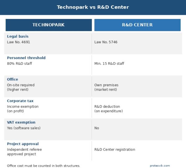 Technopark vs R&D Center comparison: legal basis, personnel threshold, office, corporate tax, VAT exemption