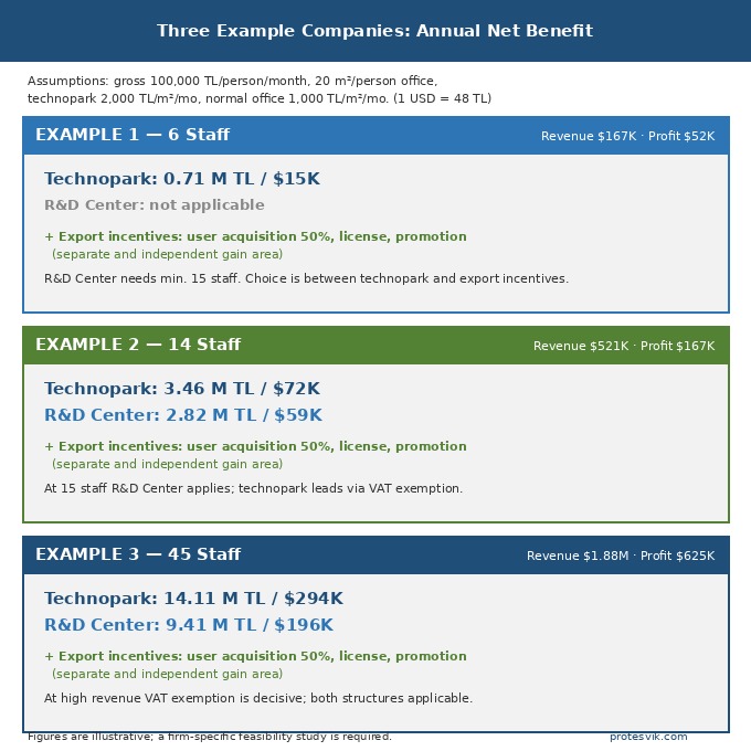 Three example companies annual net benefit: technopark vs R&D Center compared in TL and USD across 6, 14 and 45 staff