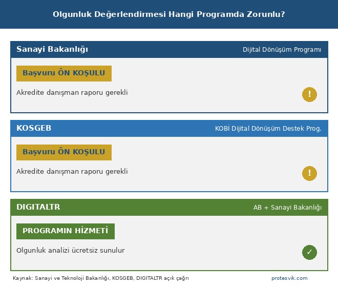dijital olgunluk değerlendirmesi hangi programda zorunlu Sanayi Bakanlığı KOSGEB ön koşul DIGITALTR
