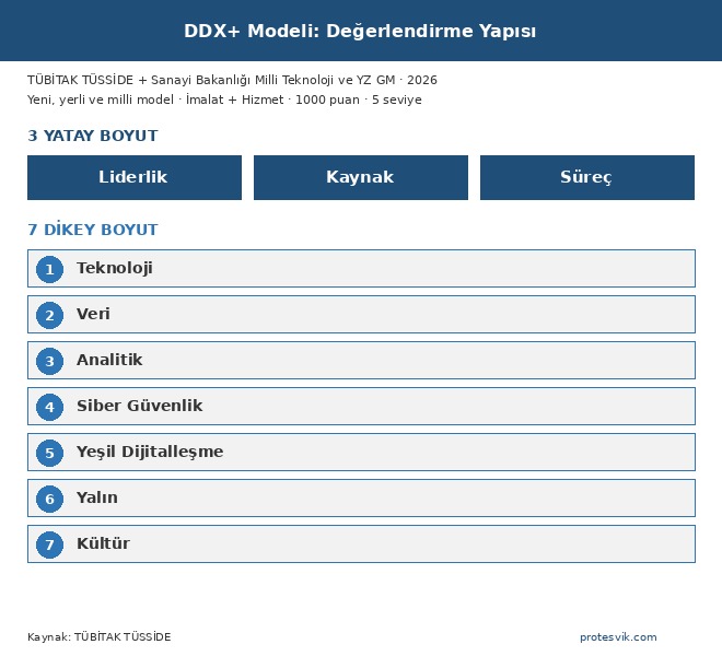 DDX+ modeli 3 yatay 7 dikey boyut 1000 puan değerlendirme yapısı