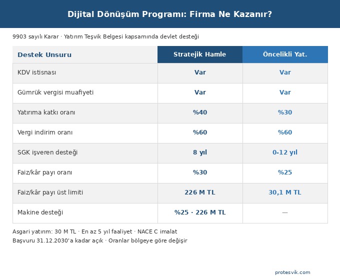 Dijital Dönüşüm Programı destek unsurları Stratejik Hamle Öncelikli Yatırımlar 226 milyon TL